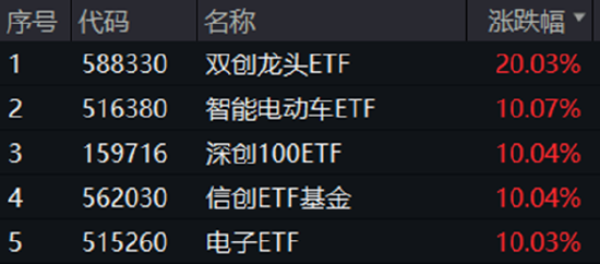 A股成交額首次突破3萬億元！泛科技集體狂歡，雙創(chuàng)龍頭ETF再現(xiàn)20CM漲停！48股牢牢封板，券商ETF強勢3連板！