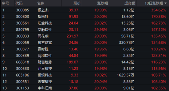 A股成交額首次突破3萬億元！泛科技集體狂歡，雙創(chuàng)龍頭ETF再現(xiàn)20CM漲停！48股牢牢封板，券商ETF強勢3連板！  第8張