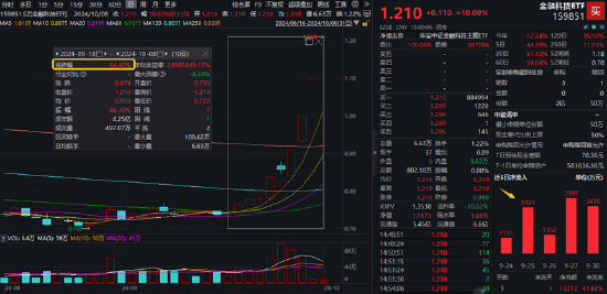 A股成交額首次突破3萬億元！泛科技集體狂歡，雙創(chuàng)龍頭ETF再現(xiàn)20CM漲停！48股牢牢封板，券商ETF強勢3連板！  第9張