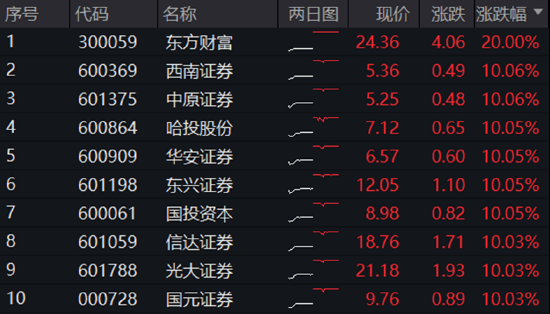 A股成交額首次突破3萬億元！泛科技集體狂歡，雙創(chuàng)龍頭ETF再現(xiàn)20CM漲停！48股牢牢封板，券商ETF強勢3連板！  第11張