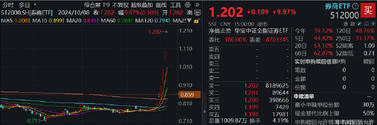 A股成交額首次突破3萬億元！泛科技集體狂歡，雙創(chuàng)龍頭ETF再現(xiàn)20CM漲停！48股牢牢封板，券商ETF強勢3連板！  第12張