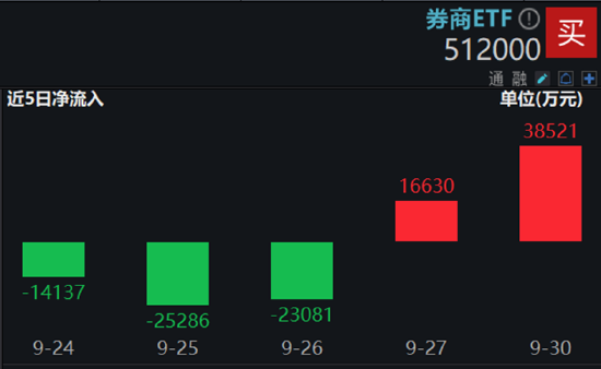 A股成交額首次突破3萬億元！泛科技集體狂歡，雙創(chuàng)龍頭ETF再現(xiàn)20CM漲停！48股牢牢封板，券商ETF強勢3連板！  第14張