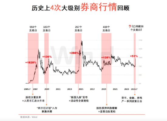 A股成交額首次突破3萬億元！泛科技集體狂歡，雙創(chuàng)龍頭ETF再現(xiàn)20CM漲停！48股牢牢封板，券商ETF強勢3連板！  第15張