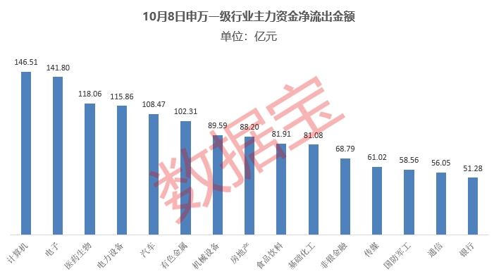 凈流出近1700億元，資金在出逃！多只龍頭股遭大手筆拋售