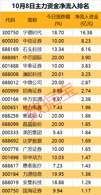 凈流出近1700億元，資金在出逃！多只龍頭股遭大手筆拋售