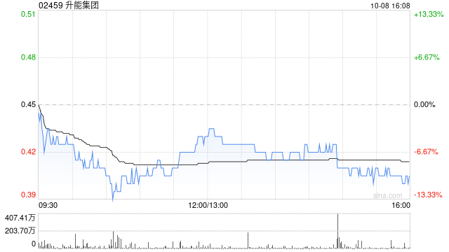 升能集團(tuán)公布完成配售8000萬股