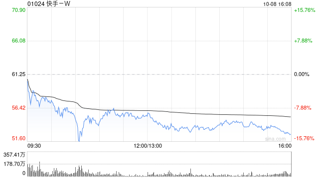 快手-W10月8日耗資約3991.47萬港元回購73.8萬股  第1張