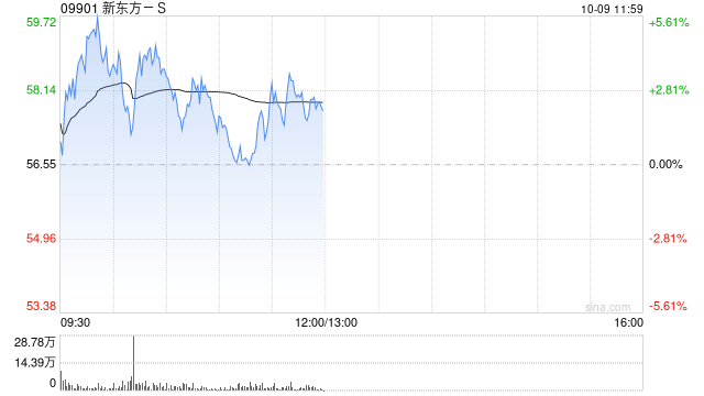 新東方-S早盤漲逾3% 與商湯科技達成合作  第1張