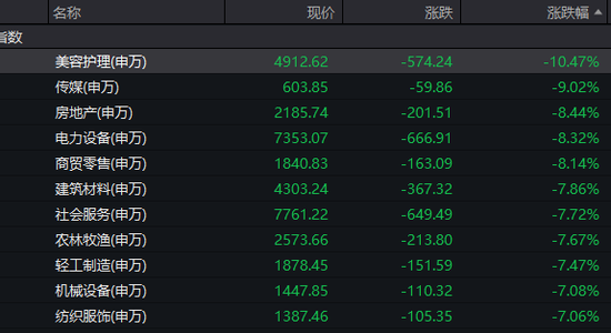 近1300股跌超10%，招保萬金全跌停！“人氣王”創(chuàng)歷史，半日成交突破600億