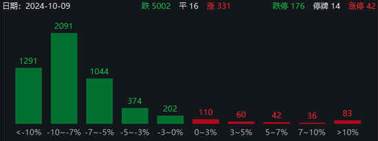 近1300股跌超10%，招保萬金全跌停！“人氣王”創(chuàng)歷史，半日成交突破600億