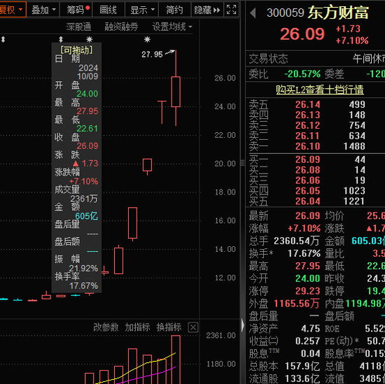 近1300股跌超10%，招保萬金全跌停！“人氣王”創(chuàng)歷史，半日成交突破600億  第4張