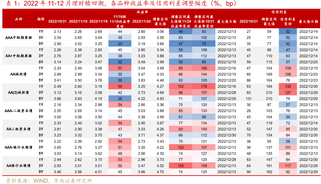 信用債距離拐點(diǎn)還有多遠(yuǎn)  第6張