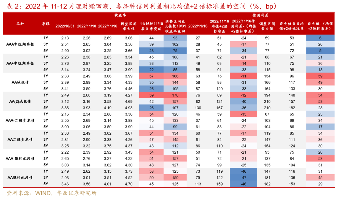 信用債距離拐點(diǎn)還有多遠(yuǎn)  第7張