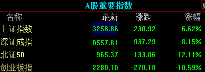 收盤｜創(chuàng)業(yè)板指大跌超10% 全市場(chǎng)超5000只個(gè)股下跌