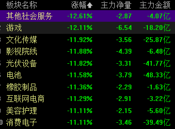 收盤｜創(chuàng)業(yè)板指大跌超10% 全市場超5000只個(gè)股下跌  第3張