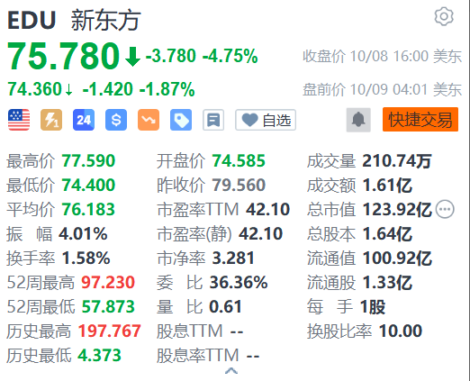 新東方盤前跌近2% 遭麥格理下調盈測