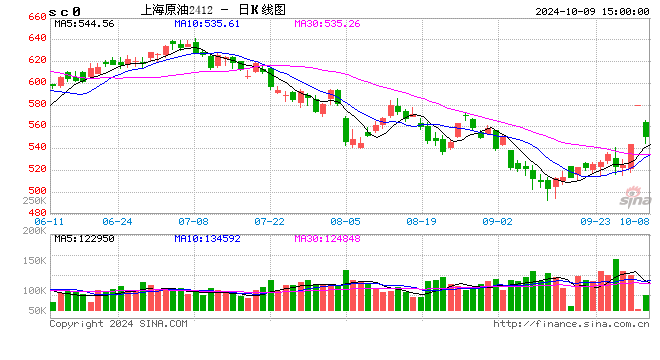 【成品油】消息面支撐明顯 零售價將迎上調(diào)