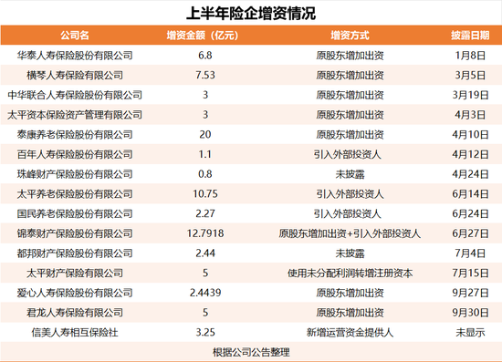 償二代二期下的“資本焦慮”：中小險(xiǎn)企增資、大型險(xiǎn)企發(fā)債