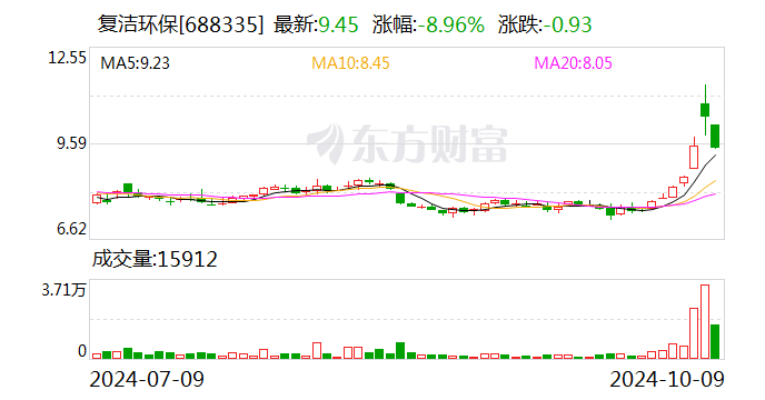 復潔環(huán)保：股東擬合計減持不超4.2%公司股份