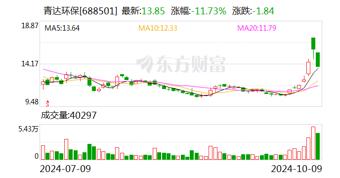 青達環(huán)保：擬向控股股東定增募資不超1.5億元