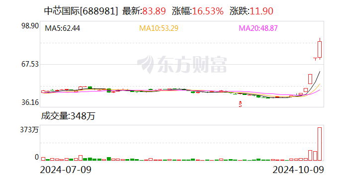 中芯國際股票連續(xù)三日漲幅偏離值累計超30%