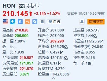 霍尼韋尼、高通漲超1% 雙方宣布擴大合作