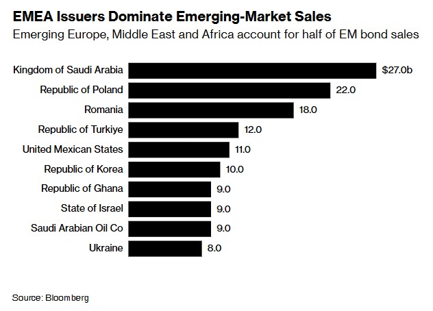 小摩：2024年EMEA新興市場(chǎng)債券發(fā)行量有望創(chuàng)歷史新高  第2張