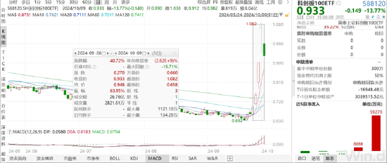 ETF日報：政策推動下計算機板塊近期迎來估值修復(fù)行情，可以關(guān)注計算機ETF 、軟件ETF 、信創(chuàng)ETF