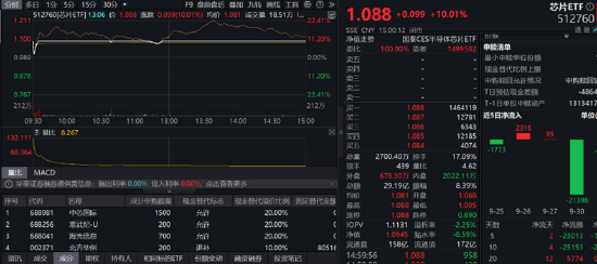 ETF日報：政策推動下計算機板塊近期迎來估值修復(fù)行情，可以關(guān)注計算機ETF 、軟件ETF 、信創(chuàng)ETF  第3張