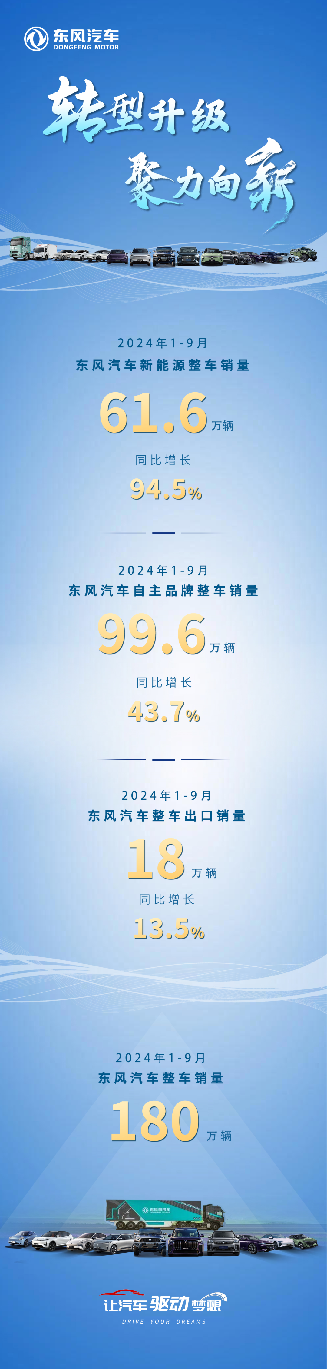 東風(fēng)汽車：2024 年 1~9 月新能源整車銷量 61.6 萬輛，同比增長 94.5%