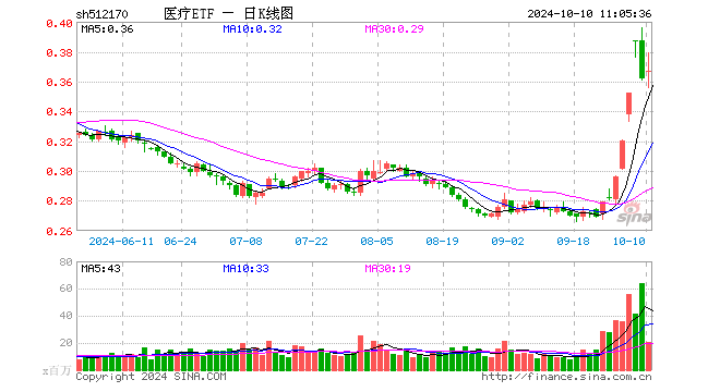 強勢反彈！醫(yī)療ETF（512170）上探3.87%！醫(yī)械股領(lǐng)漲，美好醫(yī)療暴拉12%