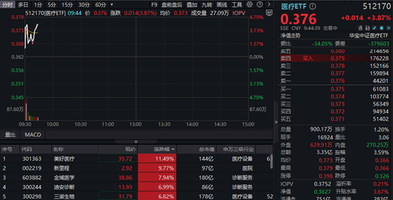 強勢反彈！醫(yī)療ETF（512170）上探3.87%！醫(yī)械股領(lǐng)漲，美好醫(yī)療暴拉12%  第2張