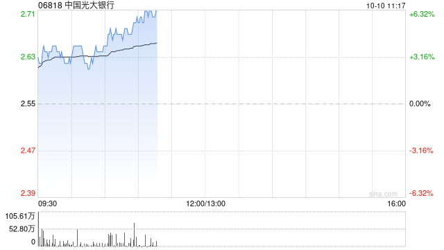 內(nèi)銀股早盤集體走高 中國光大銀行漲近6%招商銀行漲超4%