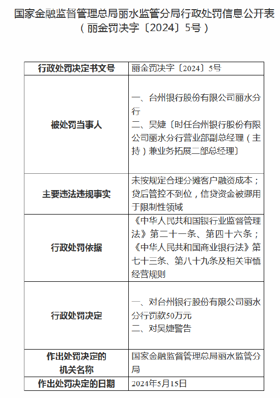 臺州銀行麗水分行被罰50萬元：因信貸資金被挪用于限制性領(lǐng)域等