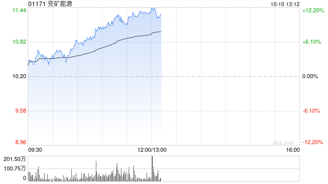 煤炭股早盤強(qiáng)勢(shì)反彈 兗礦能源漲超9%中煤能源漲逾7%