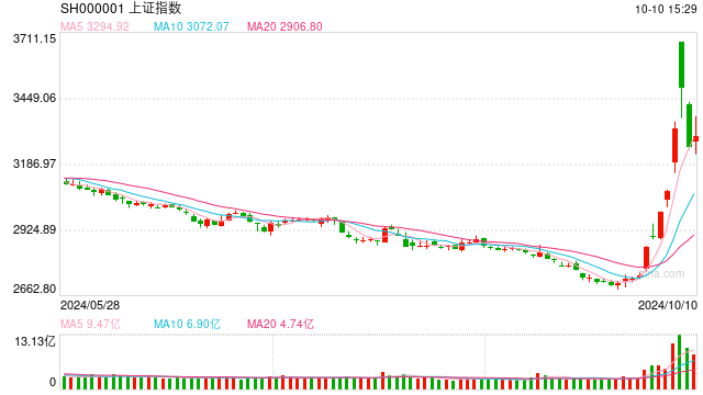 金鷹基金：指數(shù)持續(xù)巨震令風(fēng)偏降溫 財(cái)政發(fā)力劍指新投資主線