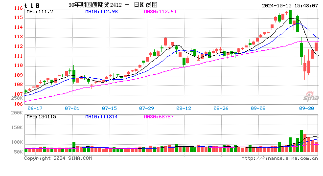 快訊：國(guó)債期貨盤中漲幅擴(kuò)大，30年期國(guó)債期貨主力合約日內(nèi)漲1%