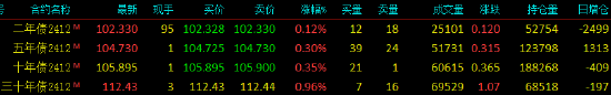 快訊：國(guó)債期貨盤(pán)中漲幅擴(kuò)大，30年期國(guó)債期貨主力合約日內(nèi)漲1%  第2張