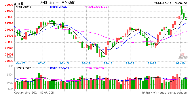 長江有色：10日鋅價(jià)下跌 剛需逢低補(bǔ)庫略有增加  第2張