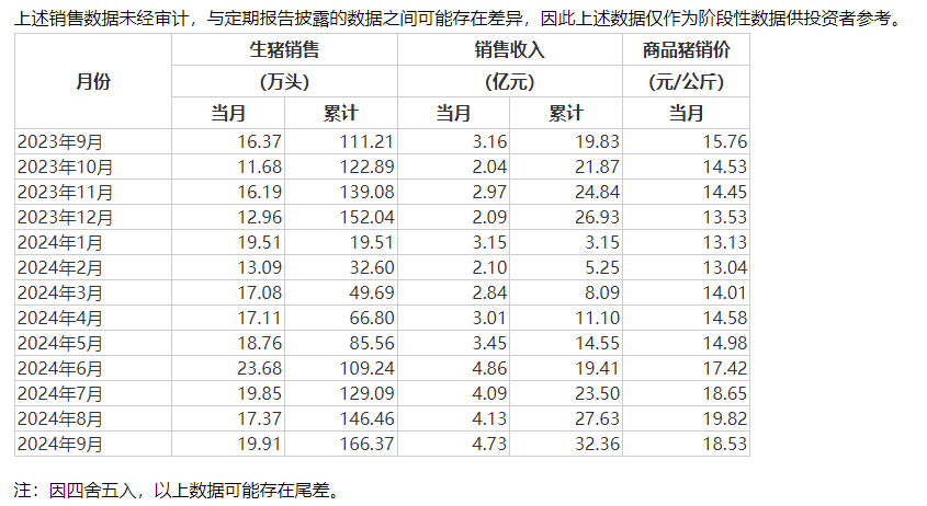 豬市回暖 多家豬企三季報(bào)扭虧為盈，重點(diǎn)仍然是降成本