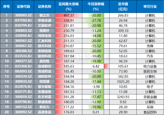 “天地板”頻現(xiàn)！高標天團批量大跌，百只翻倍股回撤超2成