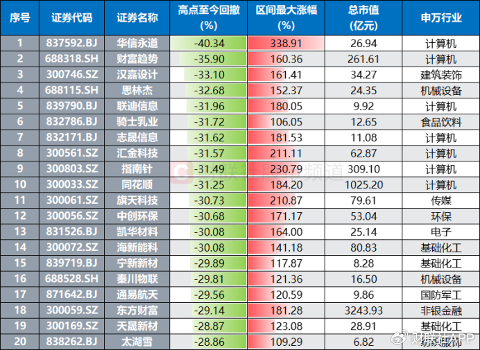 “天地板”頻現(xiàn)！高標天團批量大跌，百只翻倍股回撤超2成