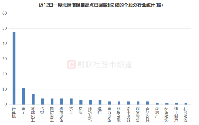 “天地板”頻現！高標天團批量大跌，百只翻倍股回撤超2成  第4張