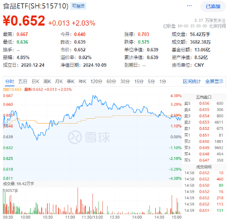 資金、消息、估值多方助力，食品ETF（515710）攻勢不斷，盤中摸高4.38%！“茅五瀘”集體大漲