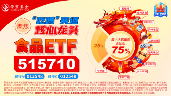 資金、消息、估值多方助力，食品ETF（515710）攻勢(shì)不斷，盤中摸高4.38%！“茅五瀘”集體大漲  第4張