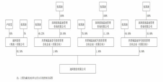 業(yè)績縮水一半，市值跌掉9成，600億灰飛煙滅，50億就不回購！迪阿股份：讓老板獨(dú)攬17億分紅怎么啦！  第19張