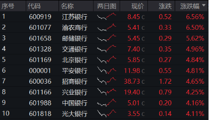 高股息異軍突起，銀行重回C位！渝農(nóng)商行盤中觸板，銀行ETF（512800）放量飆漲超4%！