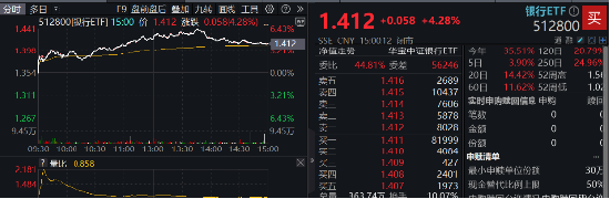 高股息異軍突起，銀行重回C位！渝農(nóng)商行盤中觸板，銀行ETF（512800）放量飆漲超4%！