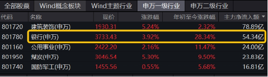 高股息異軍突起，銀行重回C位！渝農(nóng)商行盤(pán)中觸板，銀行ETF（512800）放量飆漲超4%！