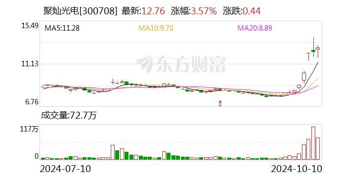 聚燦光電：前三季度凈利潤同比增長107.02%  第1張